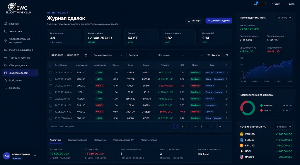 Elliott Wave Club — журнал сделок и аналитика в веб-приложении